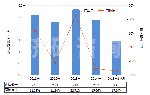 2011-2015年9月中國多聚甲醛(HS29126000)進口量及增速統(tǒng)計 2011-2015年9月中國多聚甲醛(HS29126000)進口量及增速統(tǒng)計